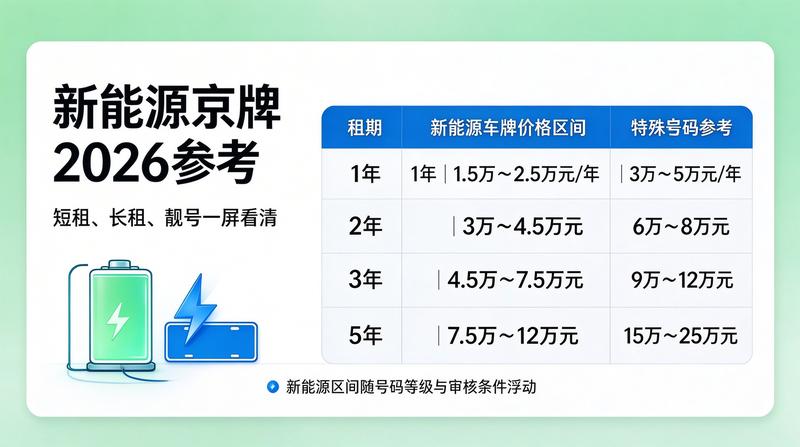 新能源车牌市场趋势